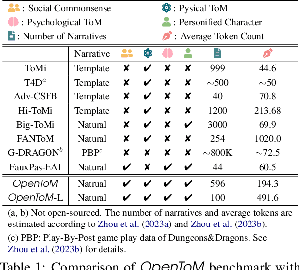 Figure 2 for OpenToM: A Comprehensive Benchmark for Evaluating Theory-of-Mind Reasoning Capabilities of Large Language Models