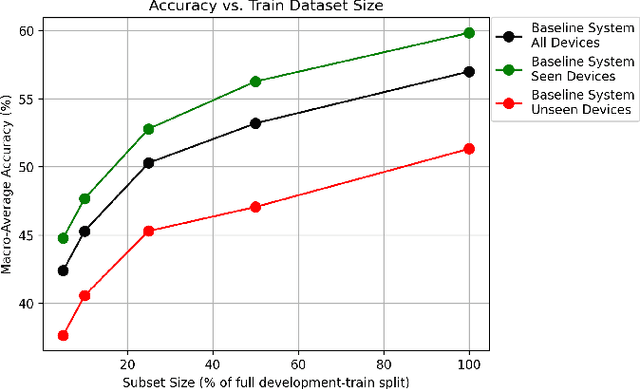 Figure 2 for Data-Efficient Low-Complexity Acoustic Scene Classification in the DCASE 2024 Challenge