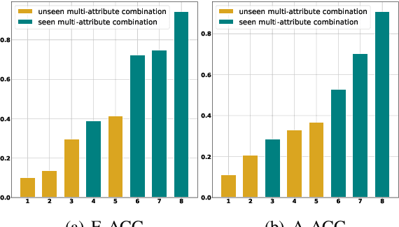 Figure 1 for Seen to Unseen: Exploring Compositional Generalization of Multi-Attribute Controllable Dialogue Generation