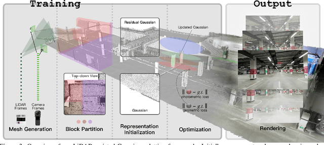 Figure 4 for LetsGo: Large-Scale Garage Modeling and Rendering via LiDAR-Assisted Gaussian Primitives