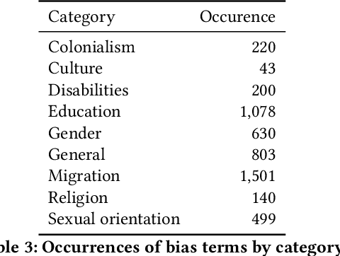 Figure 4 for Detecting Linguistic Bias in Government Documents Using Large language Models