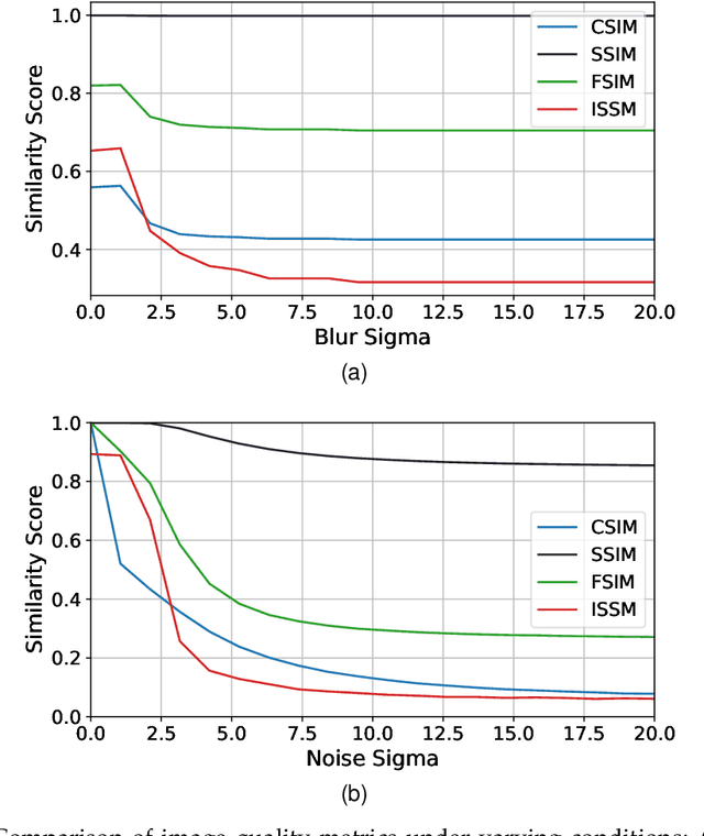 Figure 4 for CSIM: A Copula-based similarity index sensitive to local changes for Image quality assessment