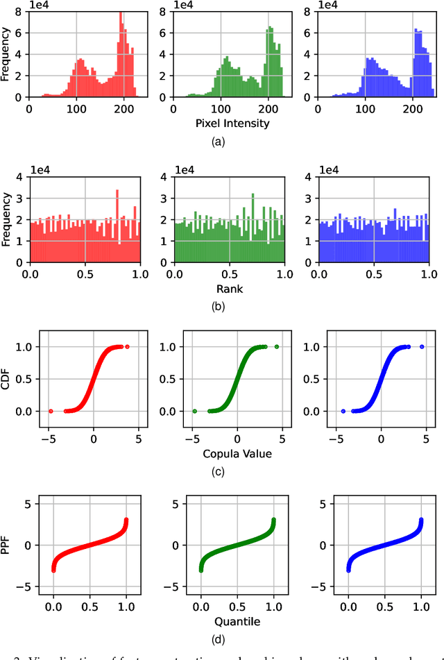 Figure 3 for CSIM: A Copula-based similarity index sensitive to local changes for Image quality assessment