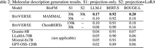Figure 4 for BioVERSE: Representation Alignment of Biomedical Modalities to LLMs for Multi-Modal Reasoning