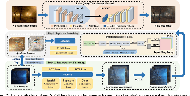 Figure 3 for NightHazeFormer: Single Nighttime Haze Removal Using Prior Query Transformer