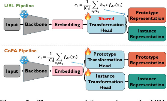 Figure 3 for Mind the Gap Between Prototypes and Images in Cross-domain Finetuning