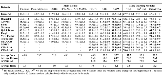 Figure 4 for Mind the Gap Between Prototypes and Images in Cross-domain Finetuning