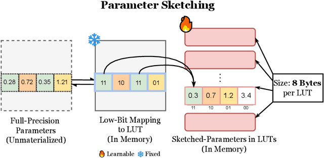 Figure 1 for SpaLLM: Unified Compressive Adaptation of Large Language Models with Sketching