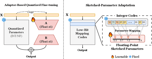 Figure 3 for SpaLLM: Unified Compressive Adaptation of Large Language Models with Sketching