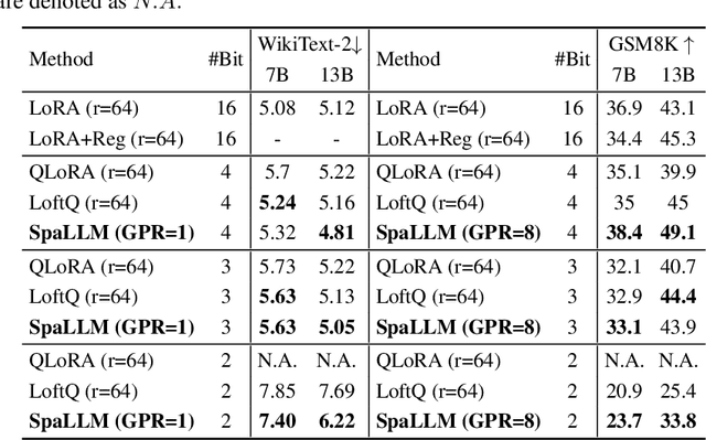 Figure 2 for SpaLLM: Unified Compressive Adaptation of Large Language Models with Sketching