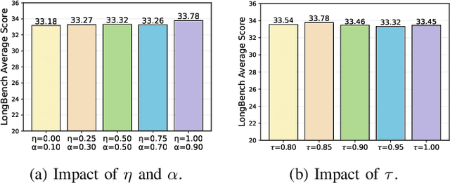 Figure 2 for SABlock: Semantic-Aware KV Cache Eviction with Adaptive Compression Block Size