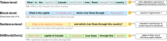 Figure 1 for SABlock: Semantic-Aware KV Cache Eviction with Adaptive Compression Block Size