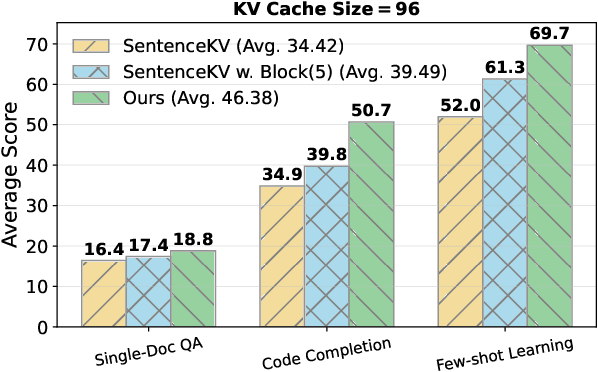 Figure 4 for SABlock: Semantic-Aware KV Cache Eviction with Adaptive Compression Block Size