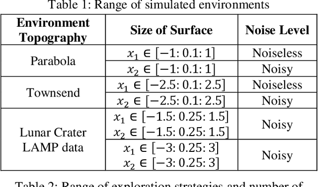 Figure 2 for Informative Path Planning to Explore and Map Unknown Planetary Surfaces with Gaussian Processes