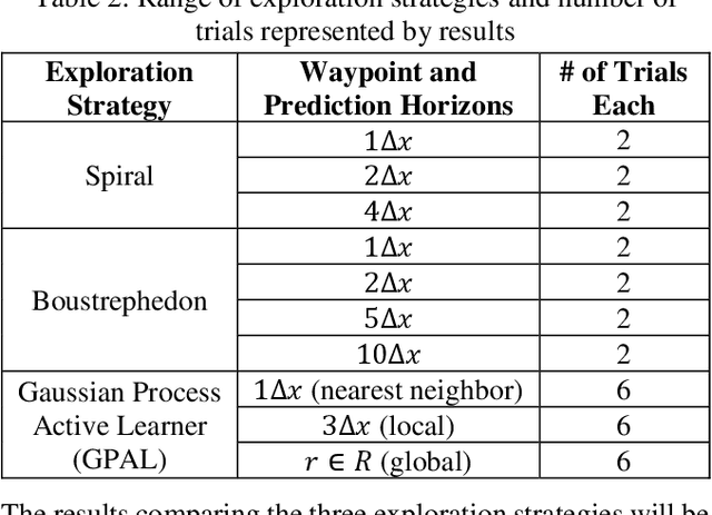 Figure 4 for Informative Path Planning to Explore and Map Unknown Planetary Surfaces with Gaussian Processes