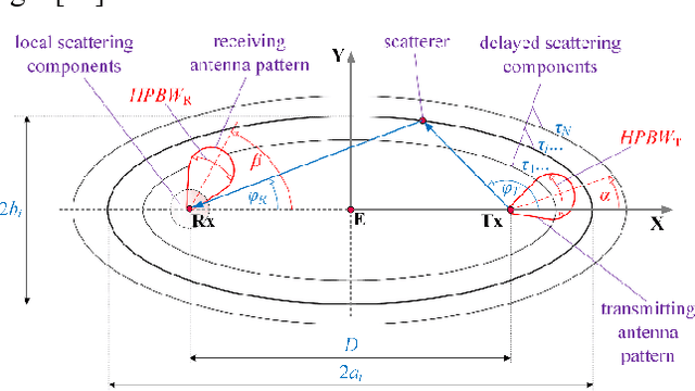 Figure 1 for Synthesis of omnidirectional path loss model based on directional model and multi-elliptical geometry