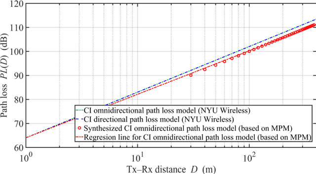 Figure 2 for Synthesis of omnidirectional path loss model based on directional model and multi-elliptical geometry
