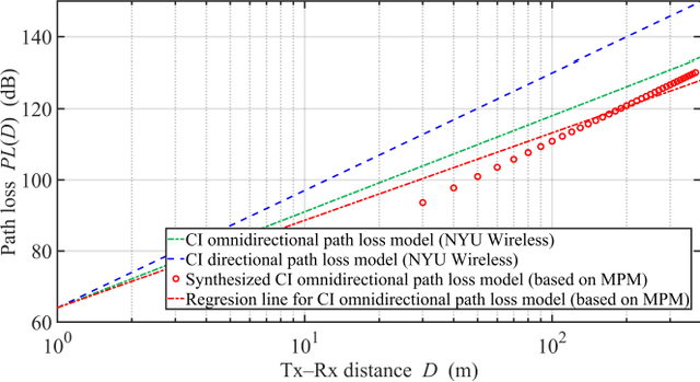 Figure 3 for Synthesis of omnidirectional path loss model based on directional model and multi-elliptical geometry