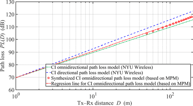 Figure 4 for Synthesis of omnidirectional path loss model based on directional model and multi-elliptical geometry