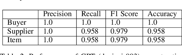 Figure 3 for Leveraging AI-derived Data for Carbon Accounting: Information Extraction from Alternative Sources