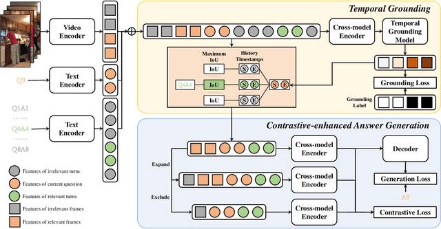 Figure 3 for Grounding is All You Need? Dual Temporal Grounding for Video Dialog