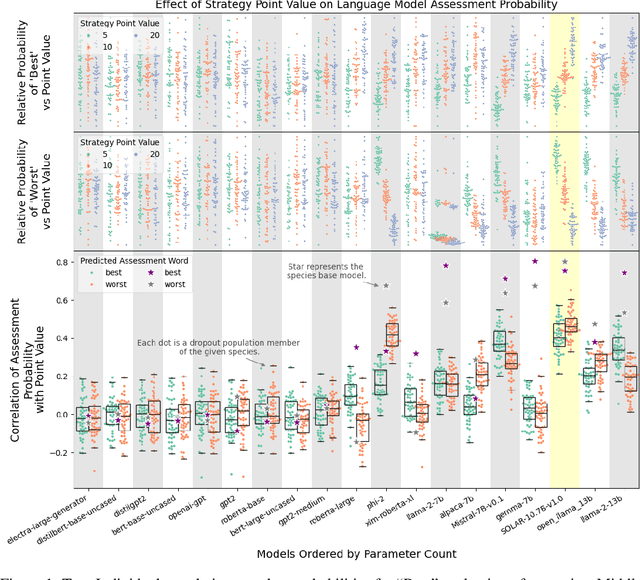 Figure 1 for Do Large Language Models Learn Human-Like Strategic Preferences?