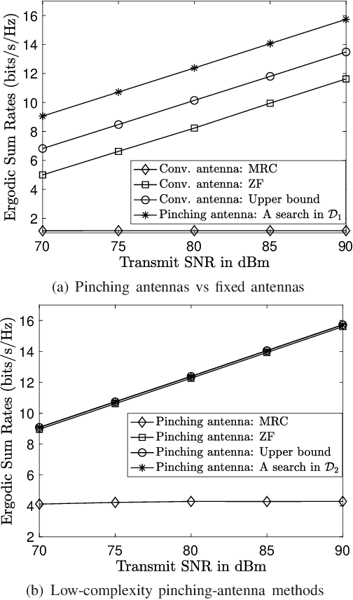 Figure 2 for Flexible-Antenna Systems: A Pinching-Antenna Perspective