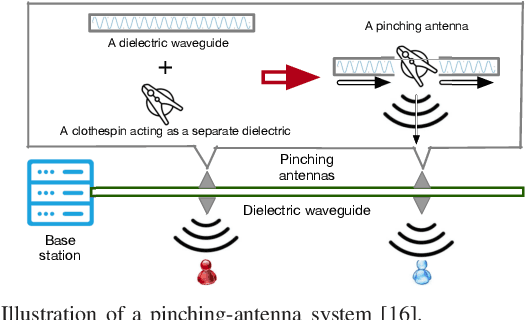 Figure 1 for Flexible-Antenna Systems: A Pinching-Antenna Perspective