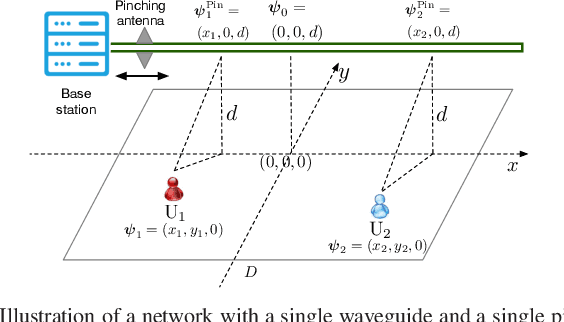 Figure 4 for Flexible-Antenna Systems: A Pinching-Antenna Perspective