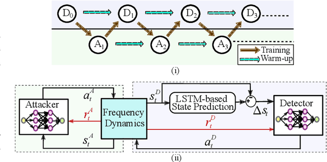 Figure 1 for Continual Adversarial Reinforcement Learning (CARL) of False Data Injection detection: forgetting and explainability