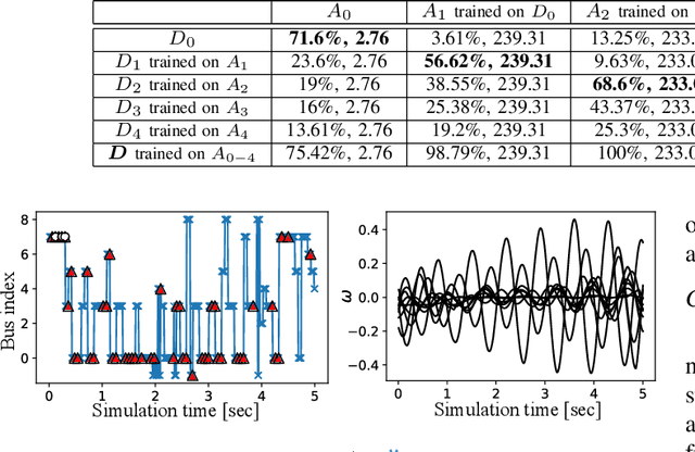 Figure 2 for Continual Adversarial Reinforcement Learning (CARL) of False Data Injection detection: forgetting and explainability