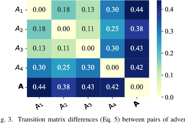 Figure 3 for Continual Adversarial Reinforcement Learning (CARL) of False Data Injection detection: forgetting and explainability