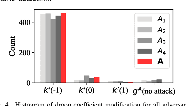 Figure 4 for Continual Adversarial Reinforcement Learning (CARL) of False Data Injection detection: forgetting and explainability