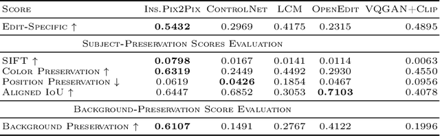 Figure 4 for PixLens: A Novel Framework for Disentangled Evaluation in Diffusion-Based Image Editing with Object Detection + SAM