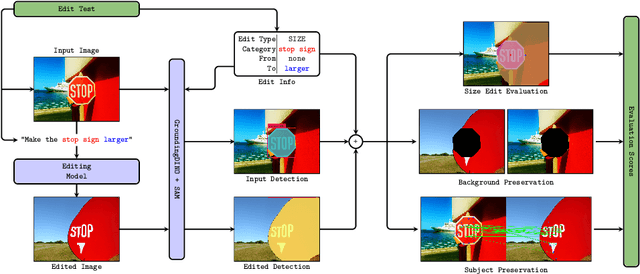 Figure 1 for PixLens: A Novel Framework for Disentangled Evaluation in Diffusion-Based Image Editing with Object Detection + SAM