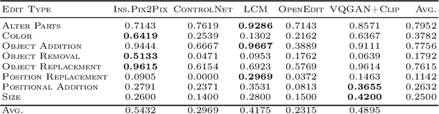 Figure 2 for PixLens: A Novel Framework for Disentangled Evaluation in Diffusion-Based Image Editing with Object Detection + SAM