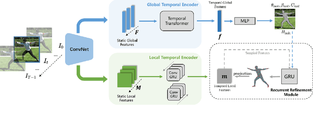 Figure 3 for Temporal-Aware Refinement for Video-based Human Pose and Shape Recovery