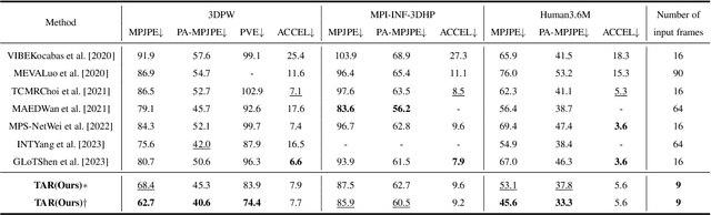 Figure 2 for Temporal-Aware Refinement for Video-based Human Pose and Shape Recovery