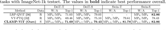 Figure 4 for CLAMP-ViT: Contrastive Data-Free Learning for Adaptive Post-Training Quantization of ViTs