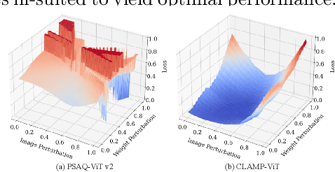 Figure 1 for CLAMP-ViT: Contrastive Data-Free Learning for Adaptive Post-Training Quantization of ViTs