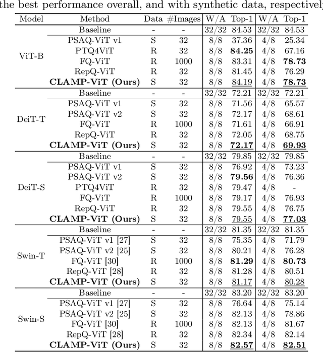 Figure 2 for CLAMP-ViT: Contrastive Data-Free Learning for Adaptive Post-Training Quantization of ViTs