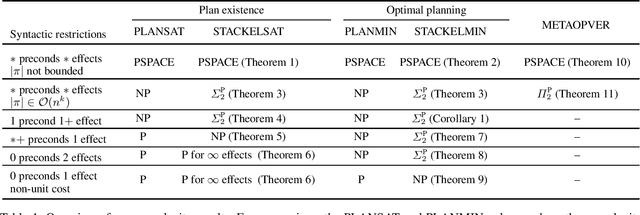 Figure 1 for On the Computational Complexity of Stackelberg Planning and Meta-Operator Verification: Technical Report