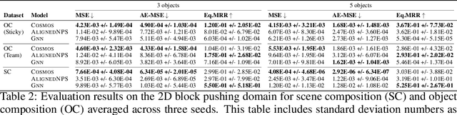 Figure 4 for Neurosymbolic Grounding for Compositional World Models