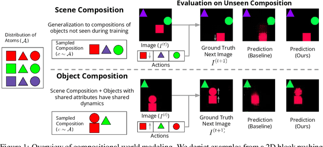 Figure 1 for Neurosymbolic Grounding for Compositional World Models