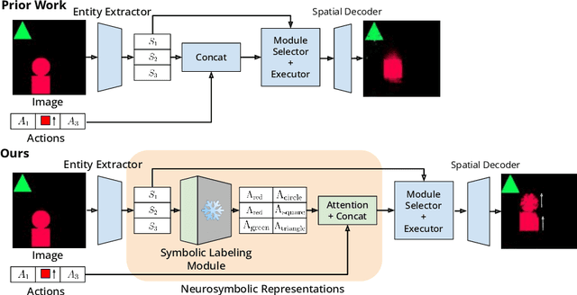 Figure 3 for Neurosymbolic Grounding for Compositional World Models