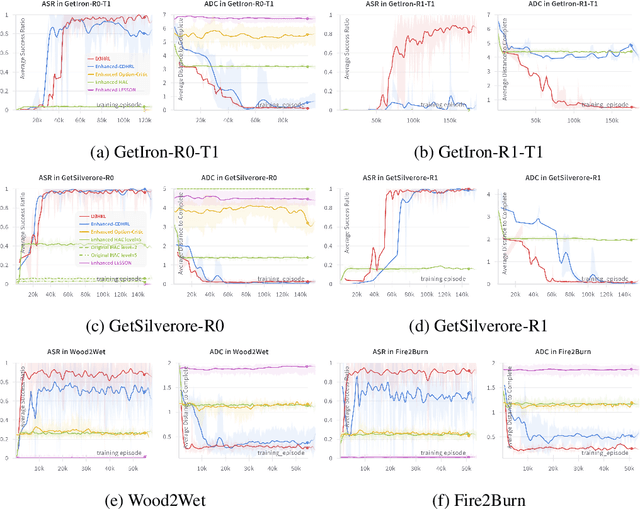 Figure 4 for D3HRL: A Distributed Hierarchical Reinforcement Learning Approach Based on Causal Discovery and Spurious Correlation Detection