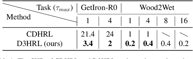 Figure 2 for D3HRL: A Distributed Hierarchical Reinforcement Learning Approach Based on Causal Discovery and Spurious Correlation Detection
