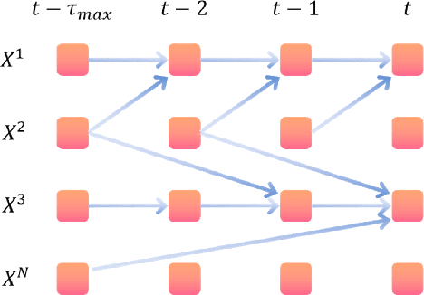 Figure 1 for D3HRL: A Distributed Hierarchical Reinforcement Learning Approach Based on Causal Discovery and Spurious Correlation Detection