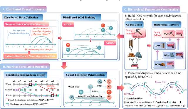 Figure 3 for D3HRL: A Distributed Hierarchical Reinforcement Learning Approach Based on Causal Discovery and Spurious Correlation Detection