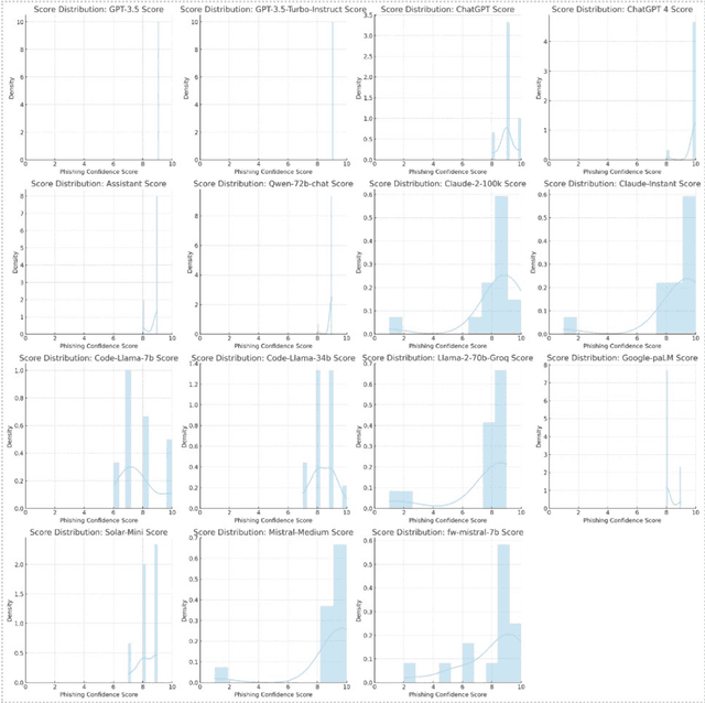 Figure 1 for Large Language Models Spot Phishing Emails with Surprising Accuracy: A Comparative Analysis of Performance